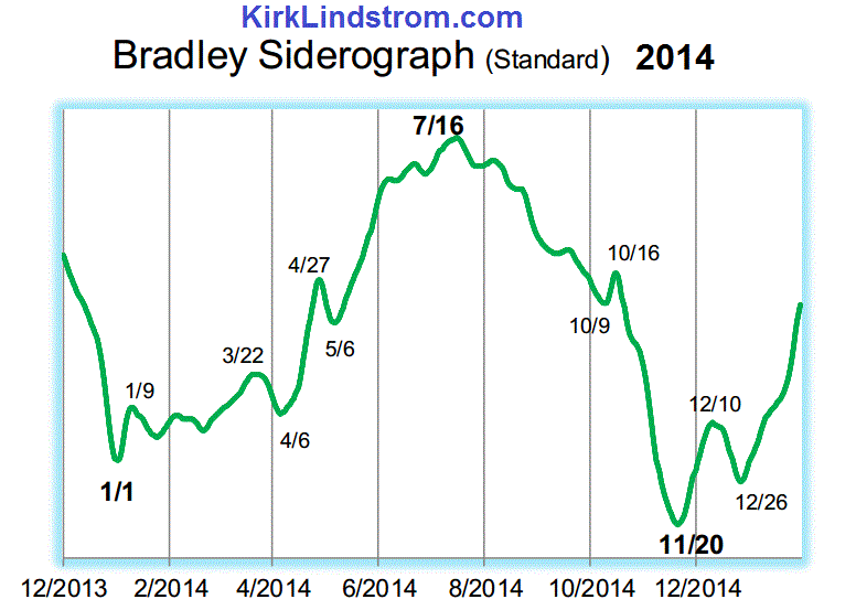 2014 Bradley Turn Date Graph