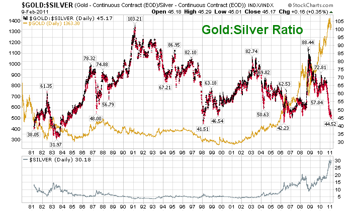 Gold/Silver Price Ratio Chart