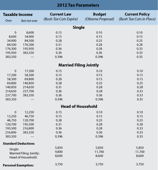 2012 Tax Brackets and Rates