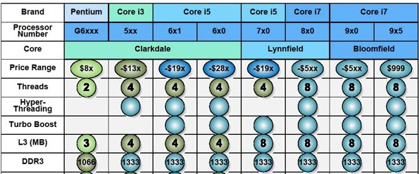 Intel Roadmap: Pentium to Core i7