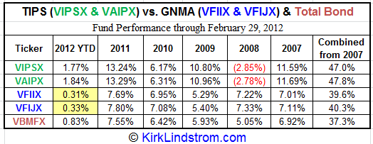 What Is A Gnma Fund _ What Are GNMA Bonds? — Oblivious Investor – BIKTI